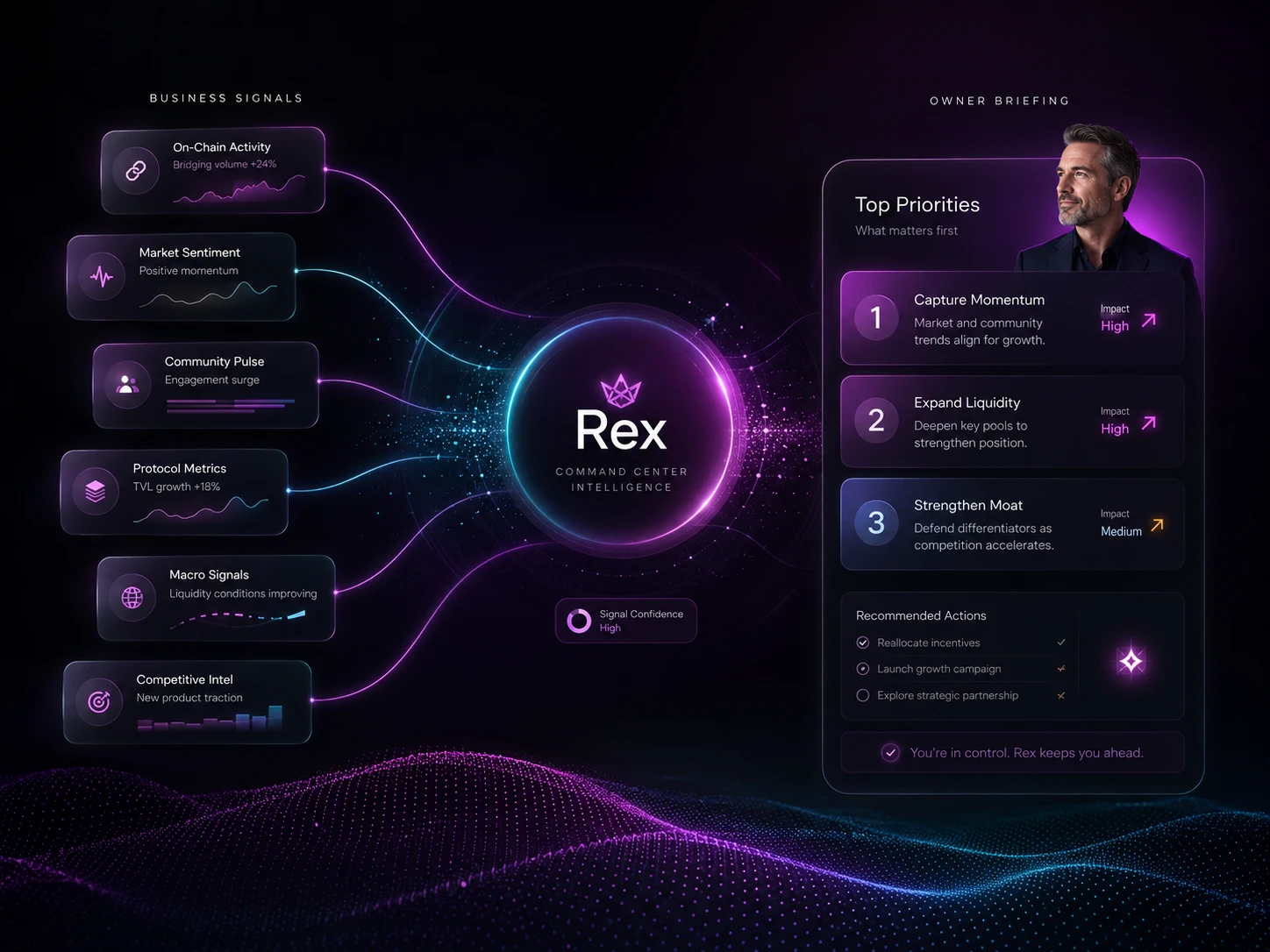 Rex turning connected business signals into ranked owner priorities and recommended actions.